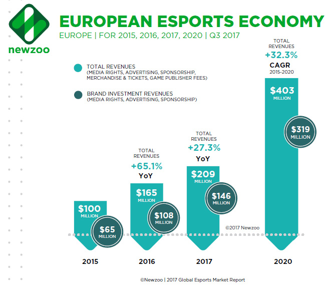 crecimiento esports en europa