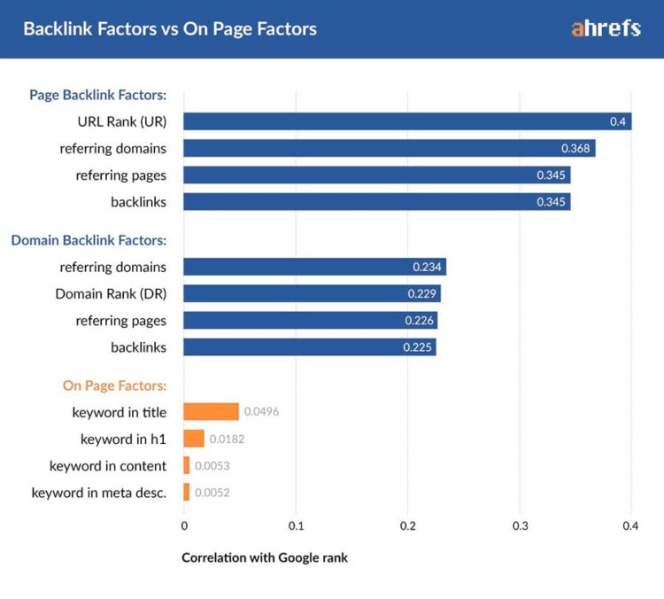 Ahrefs enlaces, link building para torneos online