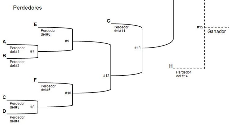 Cuadrante de eliminatoria doble con fixtures de perdedores