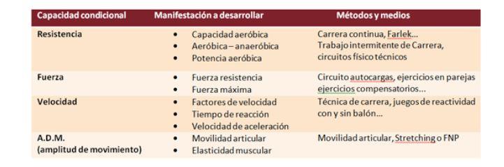 Ejemplo de entrenamiento de fútbol para el físico del equipo