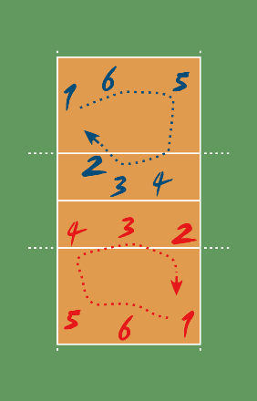Normas del voleibol para jugadores, posiciones y rotaciones