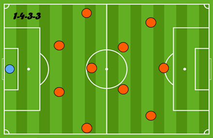 Fútbol 11 - Formación en la cancha, posiciones en el campo