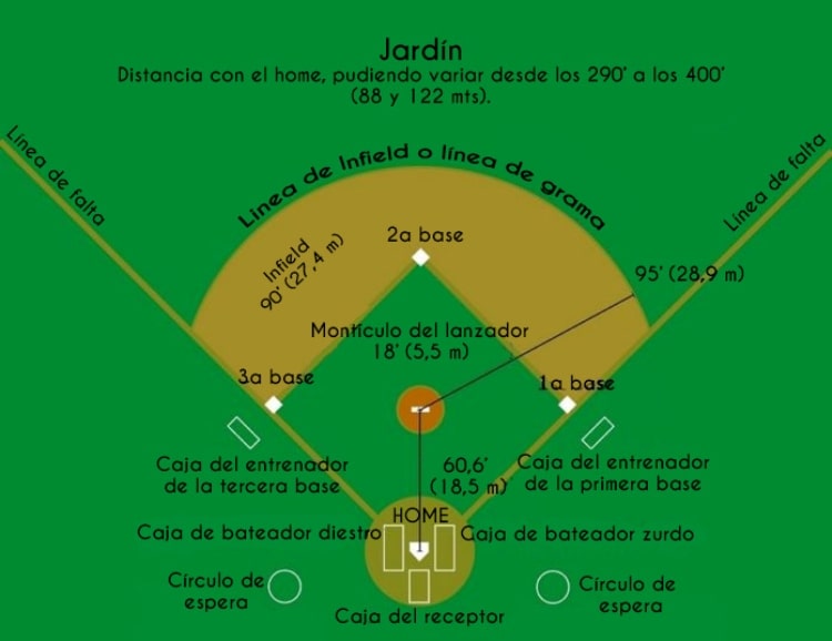 Dimensiones del campo de beisbol y cancha de baseball