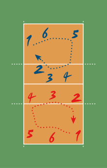 Rotaciones de posiciones en el voleibol