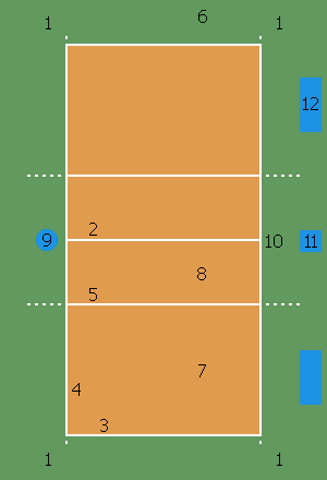 Posições e funções dos jogadores do campo do quadra do vôlei