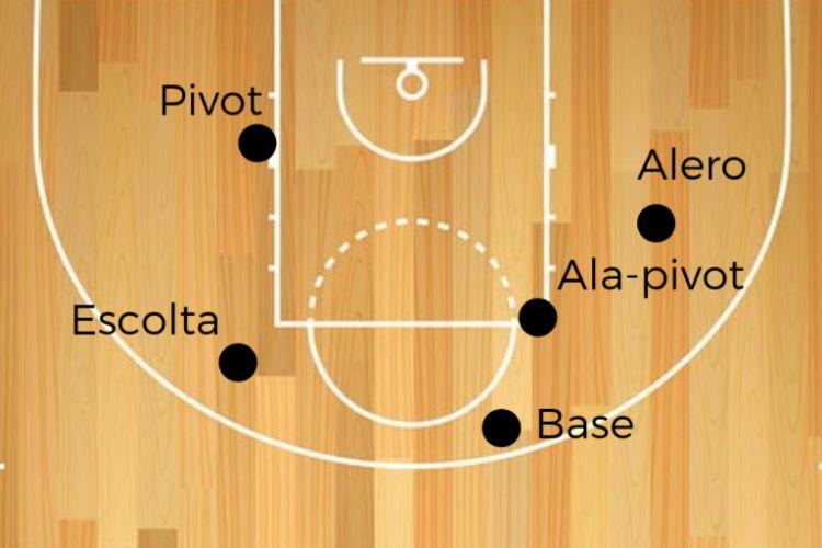 Posições dos jogadores do basquete: armador, ala e pivô